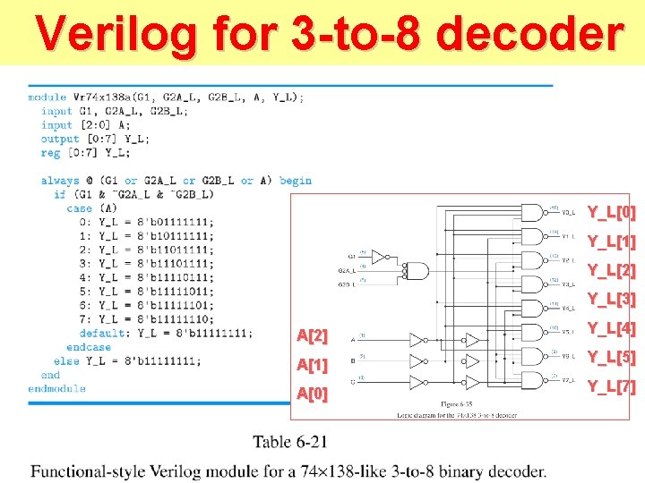 Verilog for 3 -to-8 decoder Y_L[0] Y_L[1] Y_L[2] Y_L[3] A[2] Y_L[4] A[1] Y_L[5] A[0]