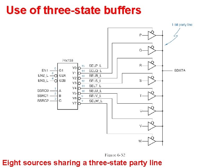 Use of three-state buffers Eight sources sharing a three-state party line 