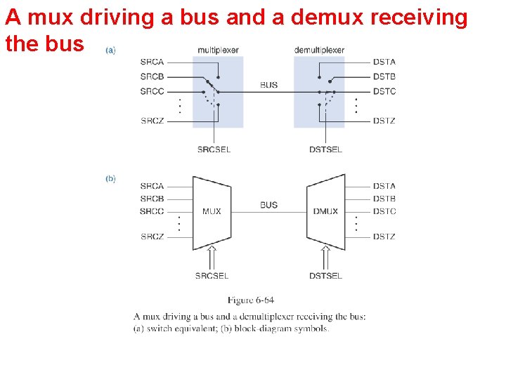 A mux driving a bus and a demux receiving the bus 