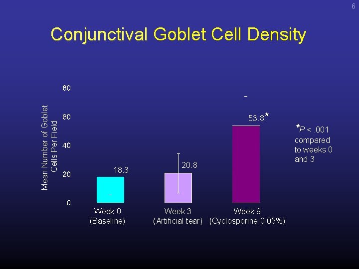 6 Mean Number of Goblet Cells Per Field Conjunctival Goblet Cell Density 53. 8*