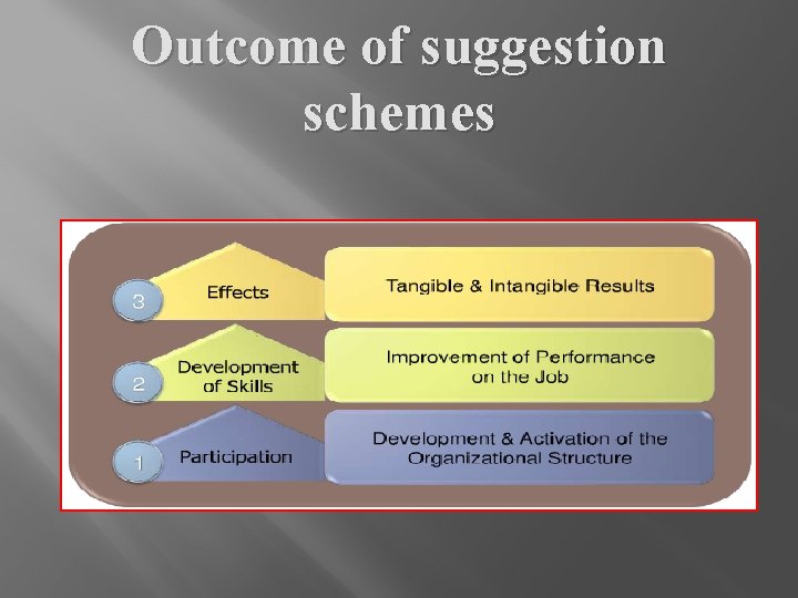 Outcome of suggestion schemes 