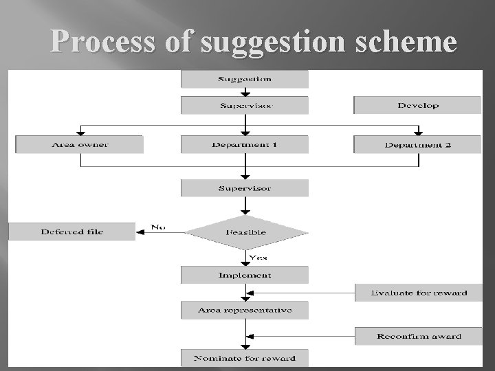 Process of suggestion scheme 