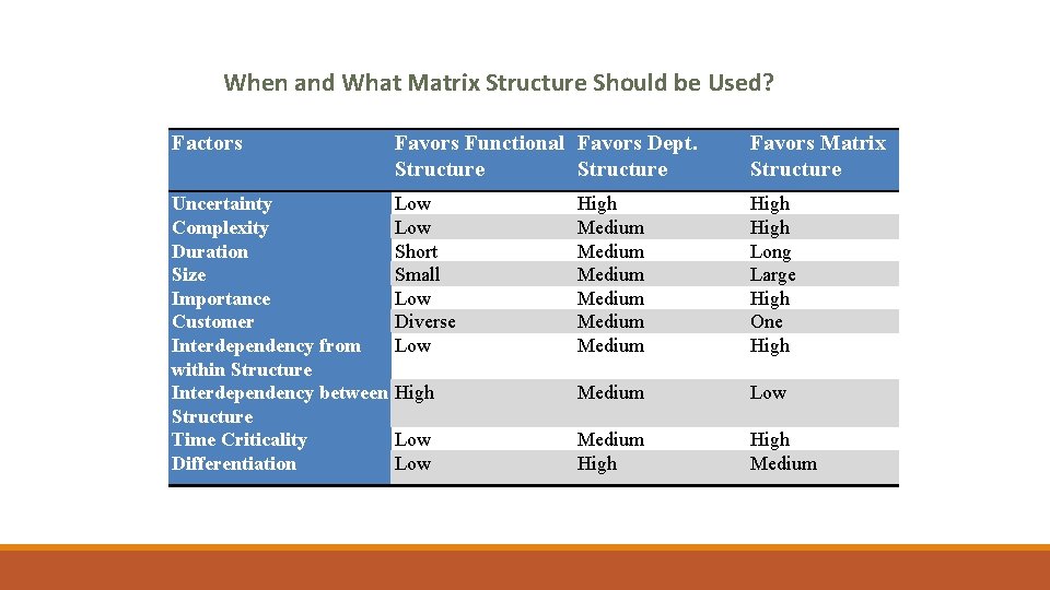 When and What Matrix Structure Should be Used? Factors Favors Functional Favors Dept. Structure When and What Matrix Structure Should be Used? Factors Favors Functional Favors Dept. Structure
