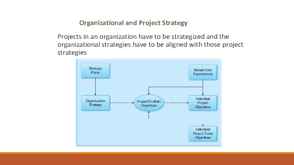Organizational and Project Strategy Projects in an organization have to be strategized and the Organizational and Project Strategy Projects in an organization have to be strategized and the