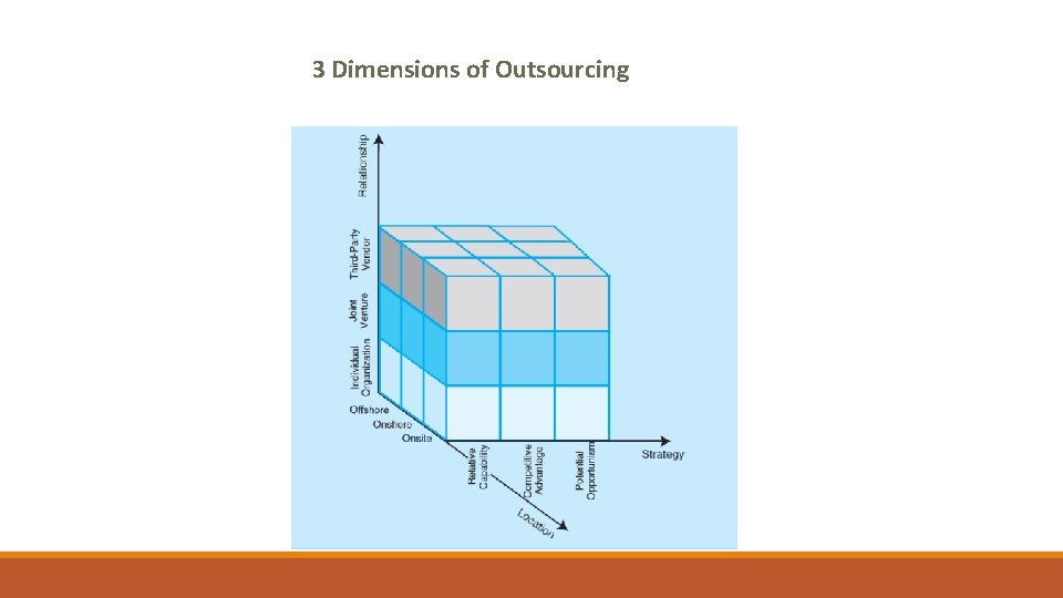 3 Dimensions of Outsourcing 3 Dimensions of Outsourcing