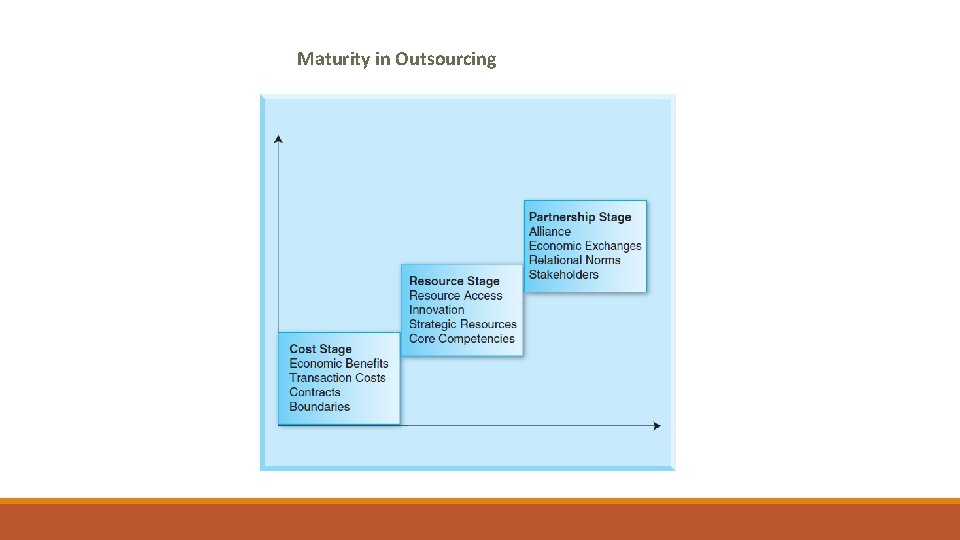 Maturity in Outsourcing Maturity in Outsourcing