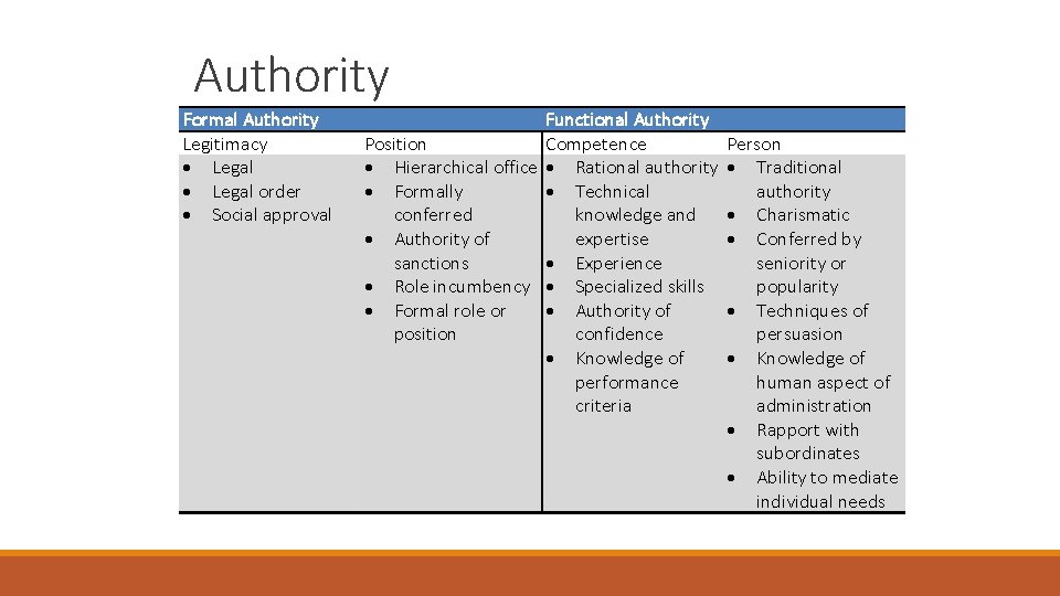 Authority Formal Authority Legitimacy Legal order Social approval Functional Authority Position Competence Hierarchical office Authority Formal Authority Legitimacy Legal order Social approval Functional Authority Position Competence Hierarchical office