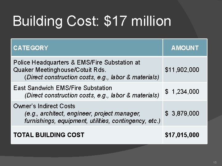 Building Cost: $17 million CATEGORY AMOUNT Police Headquarters & EMS/Fire Substation at Quaker Meetinghouse/Cotuit