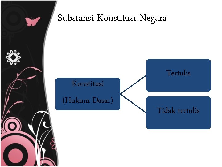 Substansi Konstitusi Negara Konstitusi (Hukum Dasar) Tertulis Tidak tertulis 