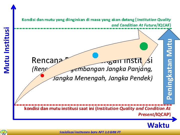 Rencana Pengembangan Institusi (Rencana Pengembangan Jangka Panjang, Jangka Menengah, Jangka Pendek) Peningkatan Mutu Institusi