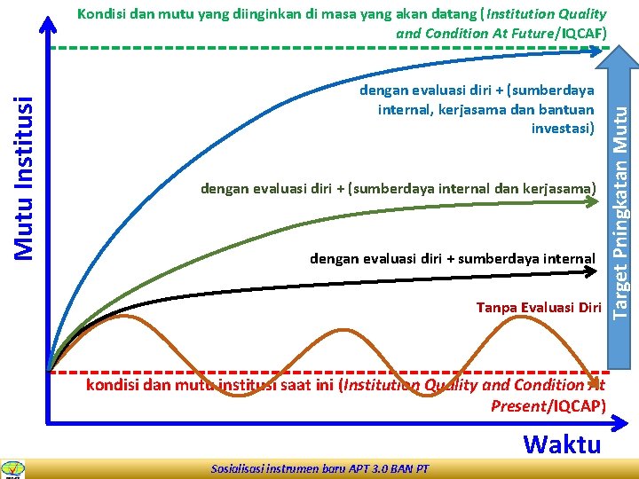 dengan evaluasi diri + (sumberdaya internal, kerjasama dan bantuan investasi) dengan evaluasi diri +