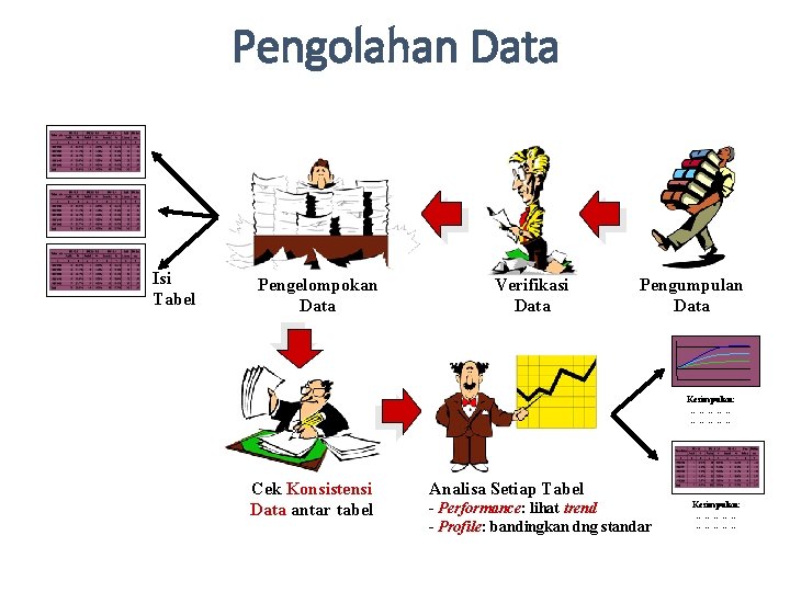 Pengolahan Data Isi Tabel Pengelompokan Data Verifikasi Data Pengumpulan Data Kesimpulan: …………… Cek Konsistensi