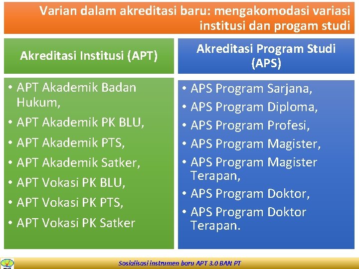 Varian dalam akreditasi baru: mengakomodasi variasi institusi dan progam studi Akreditasi Institusi (APT) •