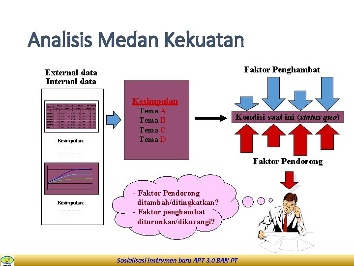 Analisis Medan Kekuatan Faktor Penghambat External data Internal data Kesimpulan: …………… Tema A Tema