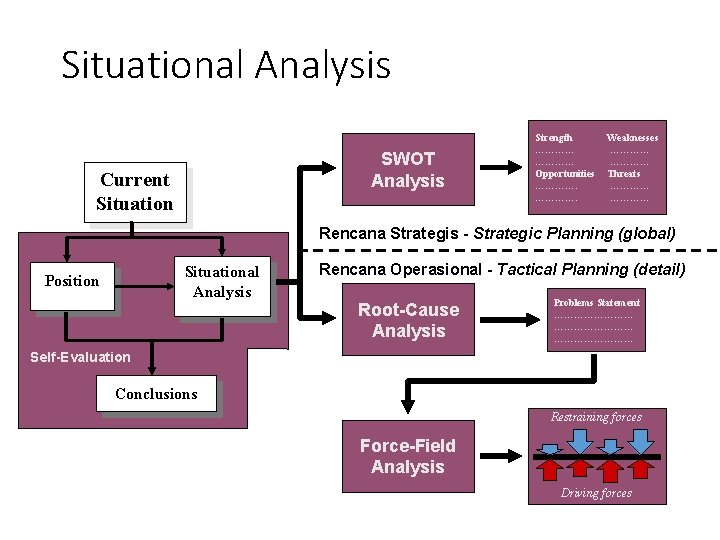 Situational Analysis SWOT Analysis Current Situation Strength ………… Opportunities …………. Weaknesses ………… Threats …………