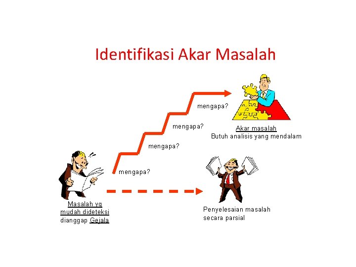 Identifikasi Akar Masalah mengapa? Akar masalah Butuh analisis yang mendalam mengapa? Masalah yg mudah