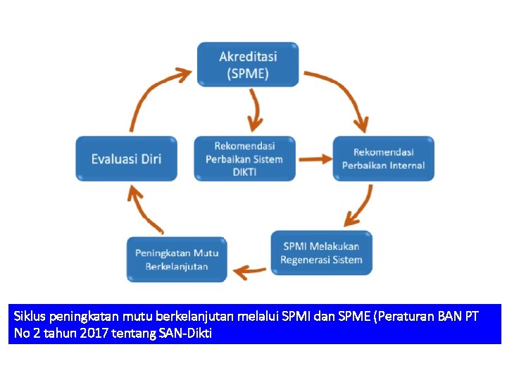Siklus peningkatan mutu berkelanjutan melalui SPMI dan SPME (Peraturan BAN PT No 2 tahun