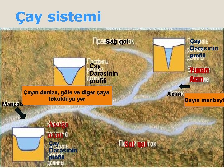 Çay sistemi Çay Sağ qol Dərəsinin profili Çay Dərəsinin profili Mənsəb Yuxarı Axın Çayın