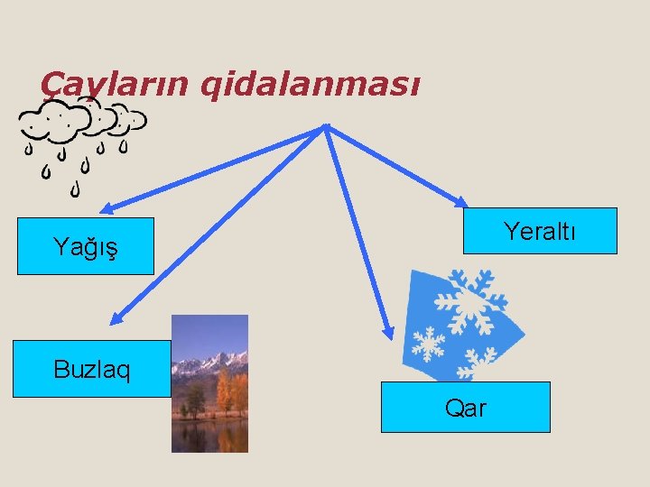 Çayların qidalanması Yeraltı Yağış Buzlaq Qar 