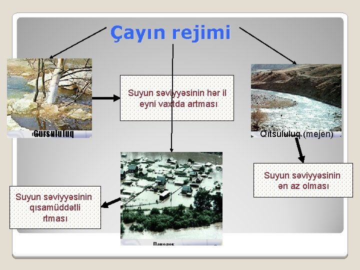 Çayın rejimi Suyun səviyyəsinin hər il eyni vaxtda artması Gursululuq Qıtsululuq (mejen) Suyun səviyyəsinin