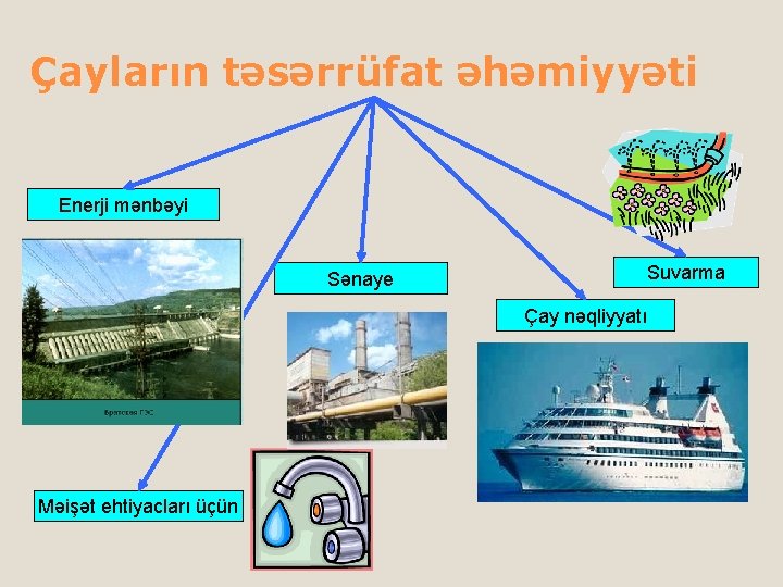 Çayların təsərrüfat əhəmiyyəti Enerji mənbəyi Sənaye Suvarma Çay nəqliyyatı Məişət ehtiyacları üçün 