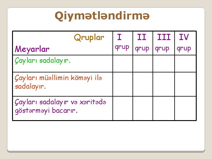 Qiymətləndirmə Qruplar Meyarlar Çayları sadalayır. Çayları müəllimin köməyi ilə sadalayır. Çayları sadalayır və xəritədə