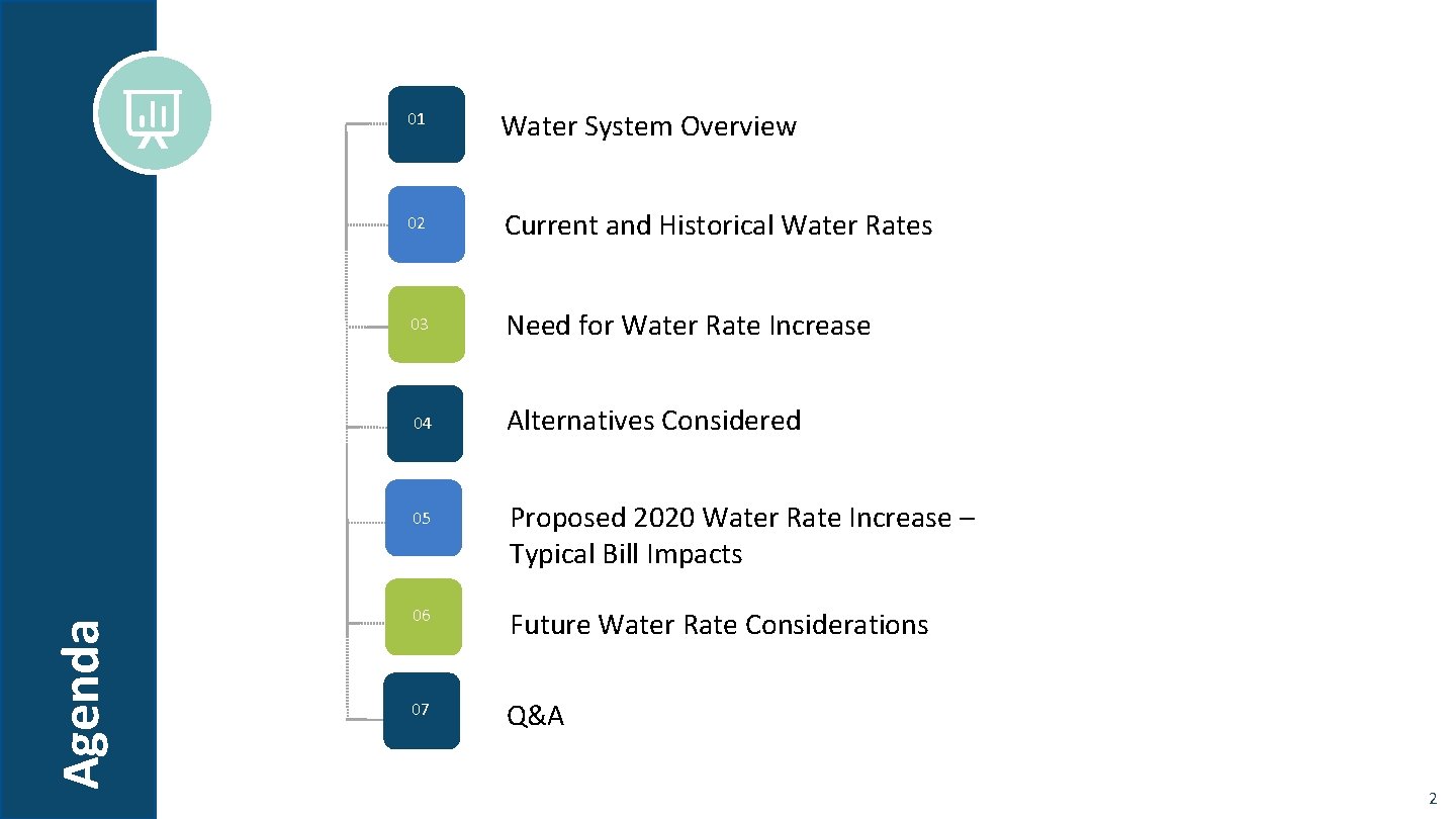 Agenda 05 01 Water System Overview 02 Current and Historical Water Rates 03 Need