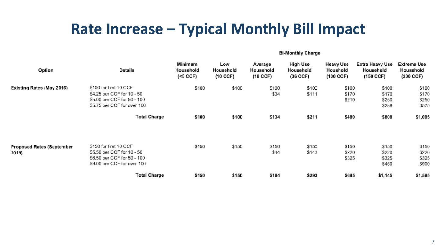 Rate Increase – Typical Monthly Bill Impact 7 