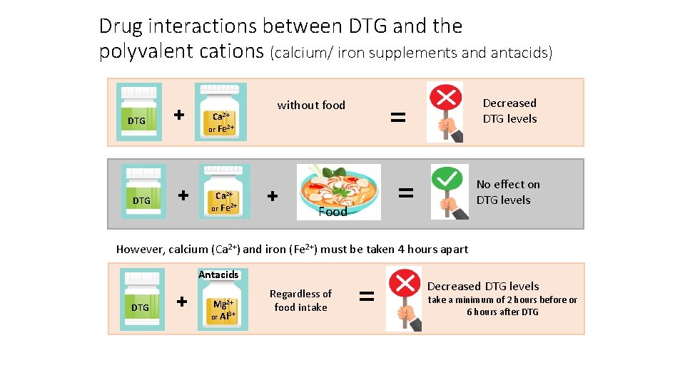 Drug interactions between DTG and the polyvalent cations (calcium/ iron supplements and antacids) DTG