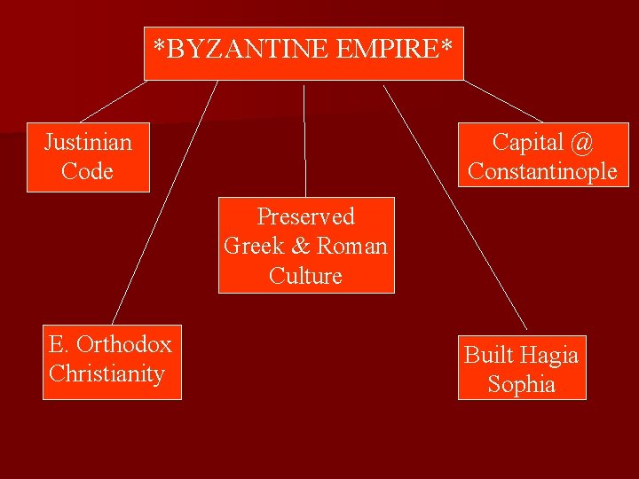 *BYZANTINE EMPIRE* Justinian Code Capital @ Constantinople Preserved Greek & Roman Culture E. Orthodox