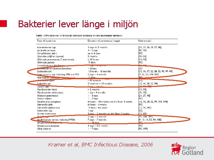 Bakterier lever länge i miljön Kramer et al, BMC Infectious Disease, 2006 