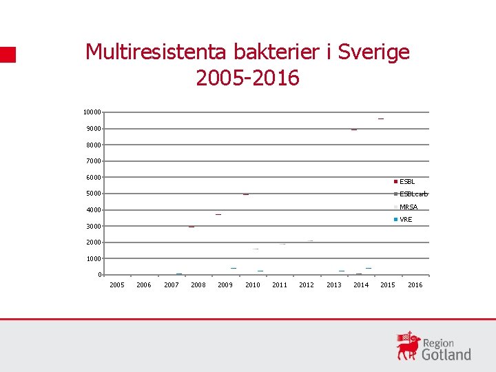 Multiresistenta bakterier i Sverige 2005 -2016 10000 9000 8000 7000 6000 ESBL 5000 ESBLcarb