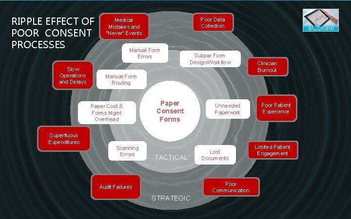 RIPPLE EFFECT OF POOR CONSENT PROCESSES Slow Operations and Delays Manual Form Errors Subpar