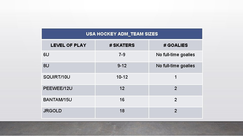 USA HOCKEY ADM_TEAM SIZES LEVEL OF PLAY # SKATERS # GOALIES 6 U 7