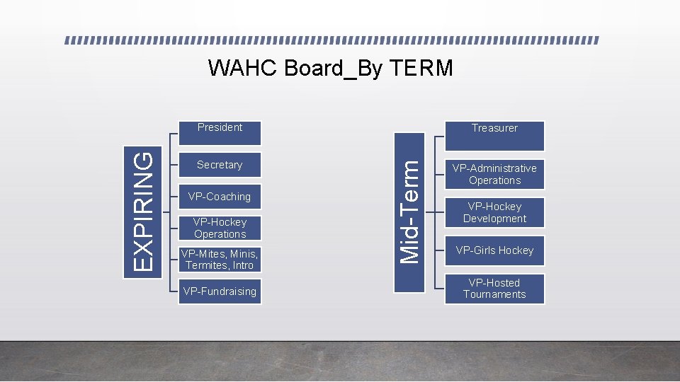 WAHC Board_By TERM Secretary VP-Coaching VP-Hockey Operations VP-Mites, Minis, Termites, Intro VP-Fundraising Treasurer Mid-Term
