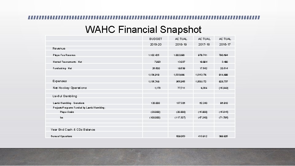 WAHC Financial Snapshot BUDGET ACTUAL 2019 -20 2018 -19 2017 -18 2016 -17 1,