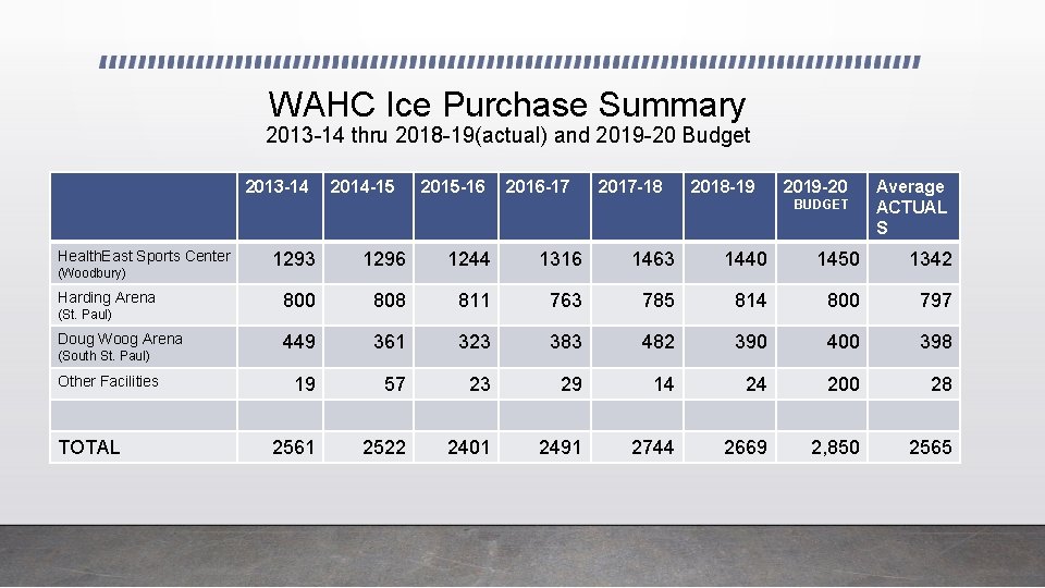 WAHC Ice Purchase Summary 2013 -14 thru 2018 -19(actual) and 2019 -20 Budget 2013