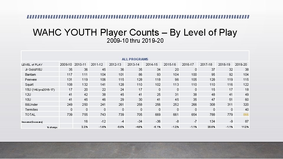 WAHC YOUTH Player Counts – By Level of Play 2009 -10 thru 2019 -20