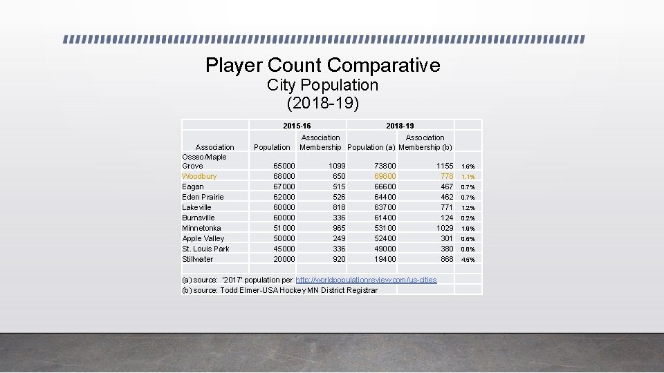 Player Count Comparative City Population (2018 -19) 2015 -16 Association Osseo/Maple Grove Woodbury Eagan
