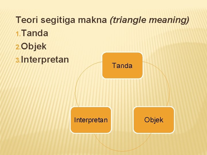 Teori segitiga makna (triangle meaning) 1. Tanda 2. Objek 3. Interpretan Tanda Interpretan Objek