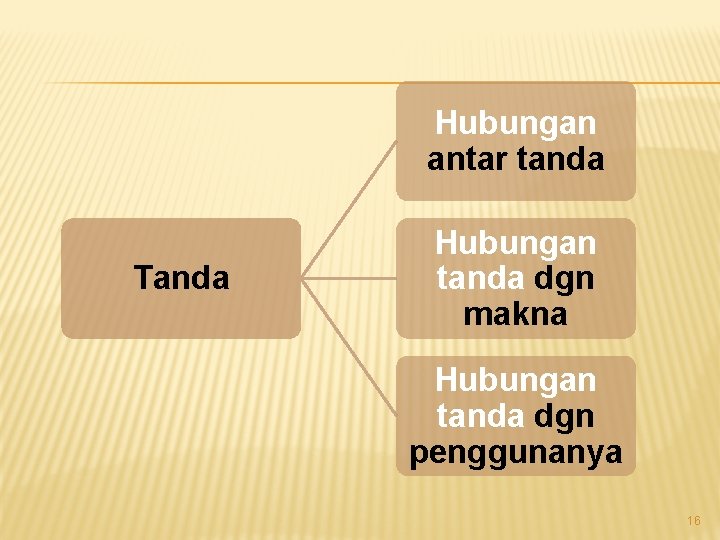 Hubungan antar tanda Tanda Hubungan tanda dgn makna Hubungan tanda dgn penggunanya 16 