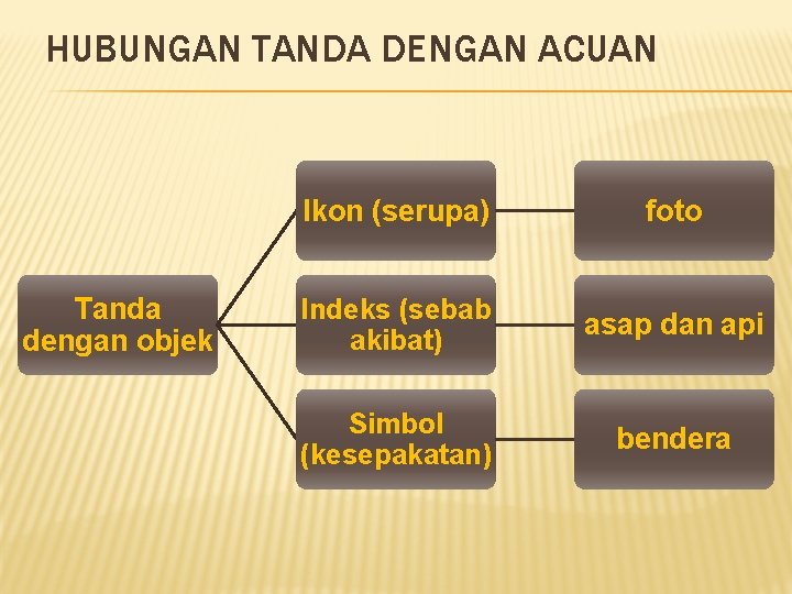 HUBUNGAN TANDA DENGAN ACUAN Tanda dengan objek Ikon (serupa) foto Indeks (sebab akibat) asap