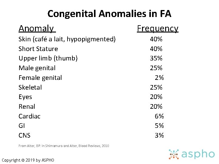 Congenital Anomalies in FA Anomaly Skin (café a lait, hypopigmented) Short Stature Upper limb