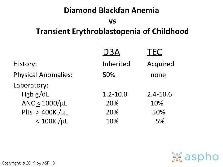 Diamond Blackfan Anemia vs Transient Erythroblastopenia of Childhood History: Physical Anomalies: Laboratory: Hgb g/d.