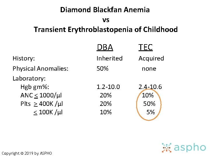 Diamond Blackfan Anemia vs Transient Erythroblastopenia of Childhood History: Physical Anomalies: Laboratory: Hgb gm%: