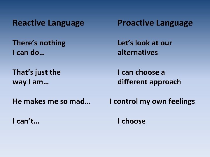 Reactive Language Proactive Language There’s nothing I can do… Let’s look at our alternatives