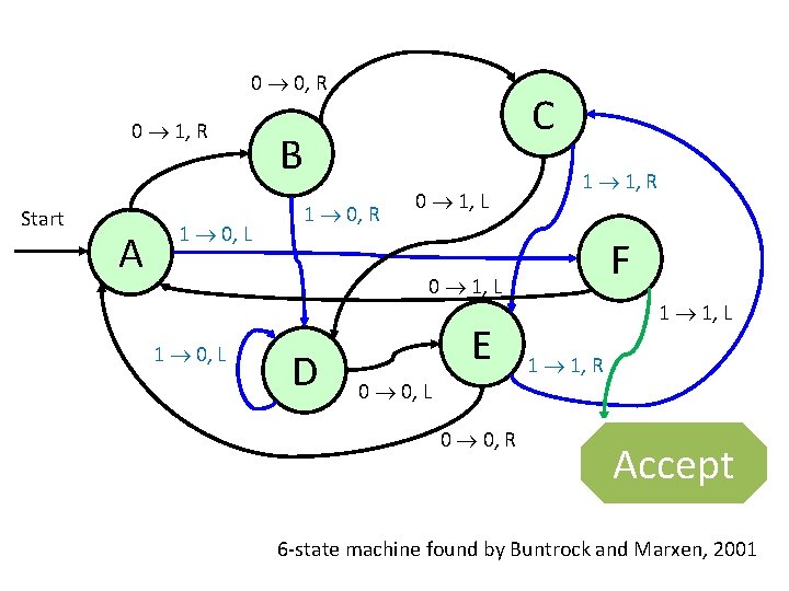 0 0, R 0 1, R Start A 1 0, L C B 1