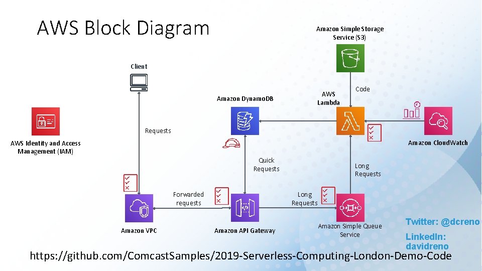 AWS Block Diagram Amazon Simple Storage Service (S 3) Client Amazon Dynamo. DB AWS