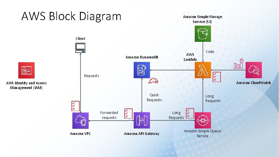 AWS Block Diagram Amazon Simple Storage Service (S 3) Client Amazon Dynamo. DB AWS