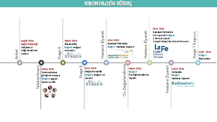 Mayıs 2015 Stage 7 Ön Değerlendirme Yapıldı. 1 -Hastane Ziyaret 2 -Kapalı Döngü İlaç